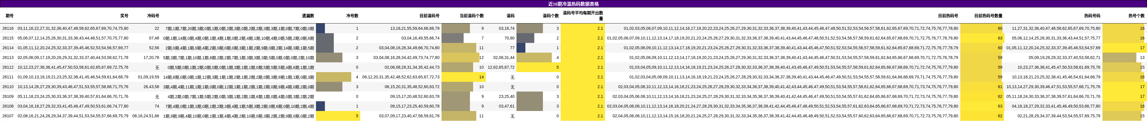 近10期冷温热码数据表格