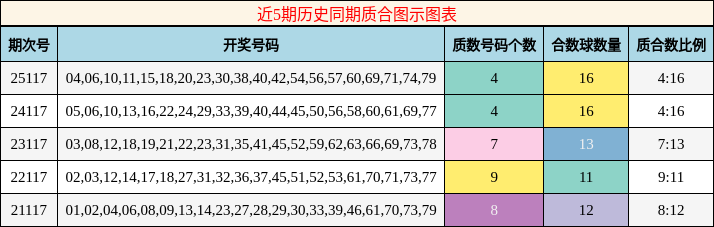 近5期历史同期质合图示图表