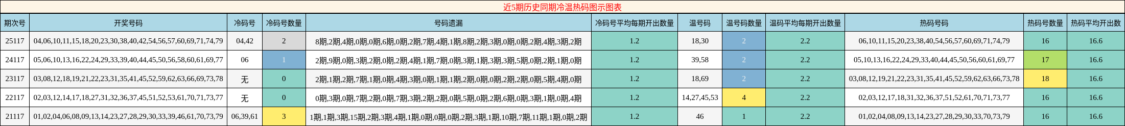 近5期历史同期冷温热码图示图表