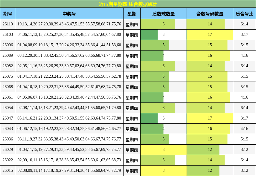 近15期星期四 质合数据统计