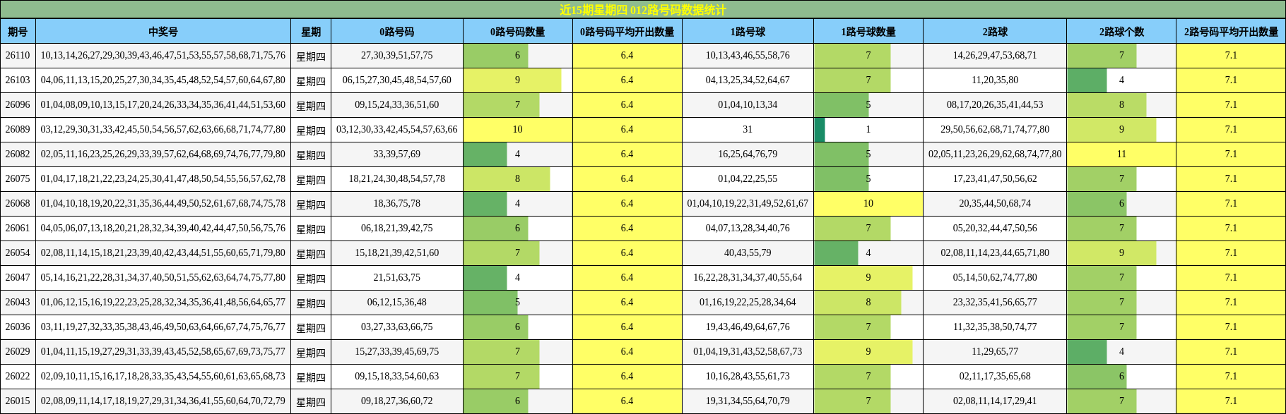 近15期星期四 012路号码数据统计