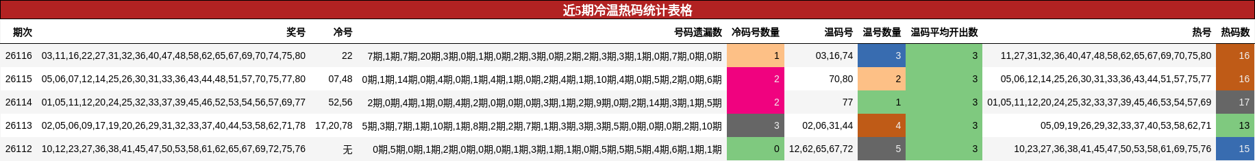 近5期冷温热码统计表格