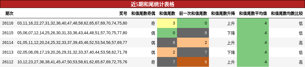 近5期和尾统计表格