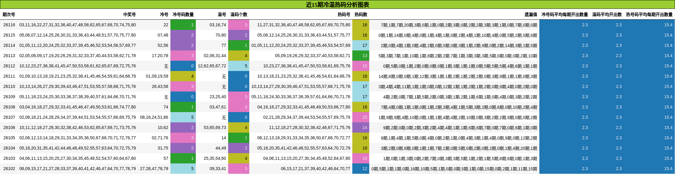近15期冷温热码分析图表