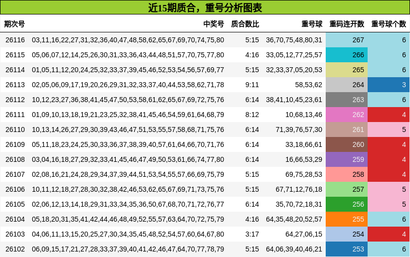 近15期质合，重号分析图表