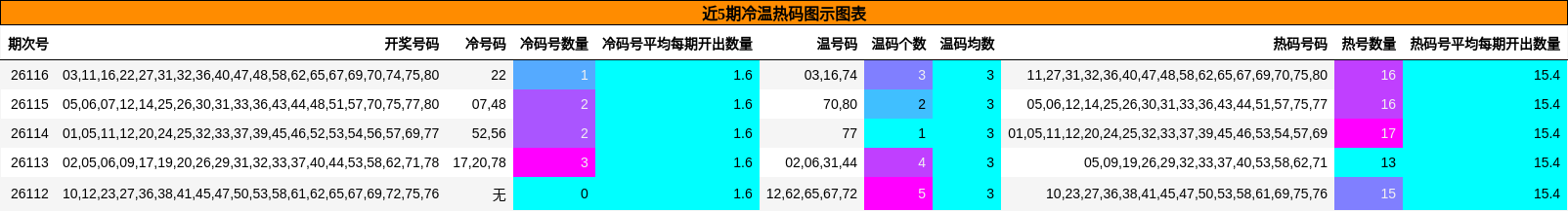 近5期冷温热码图示图表