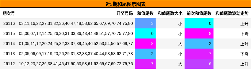 近5期和尾图示图表
