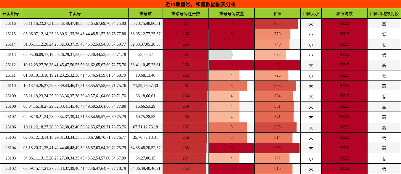 重号分析，和值分析