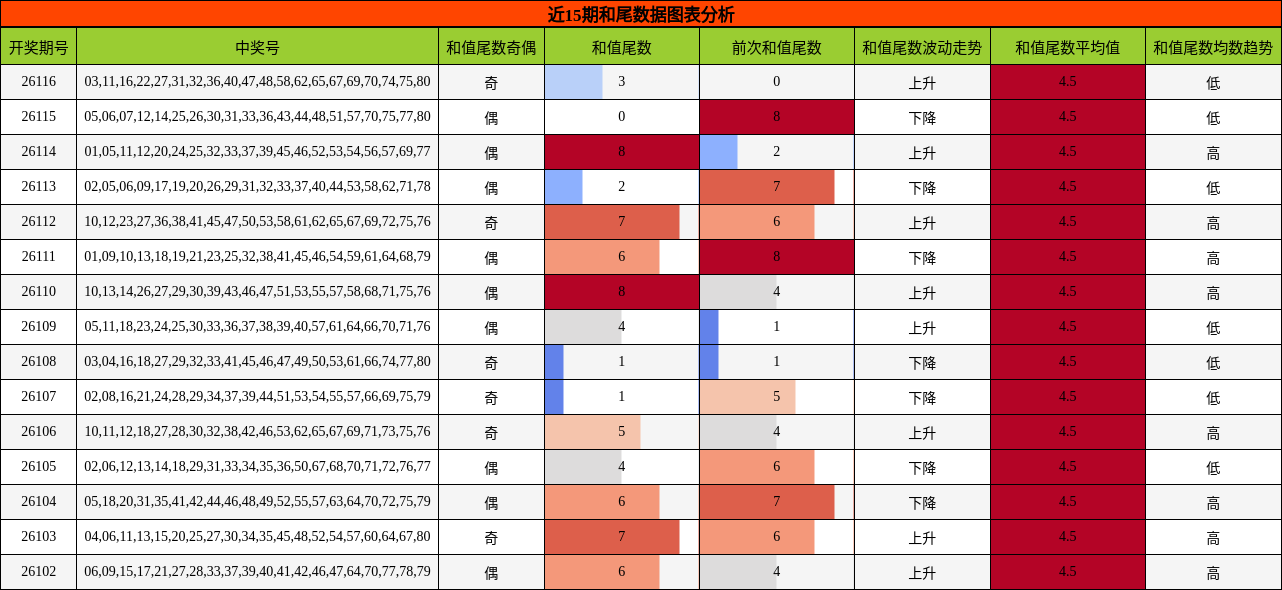 和尾分析