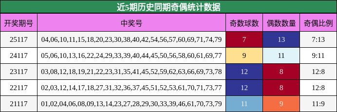 近5期历史同期奇偶统计数据