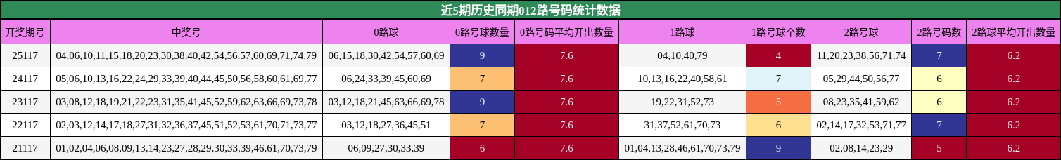 近5期历史同期012路号码统计数据