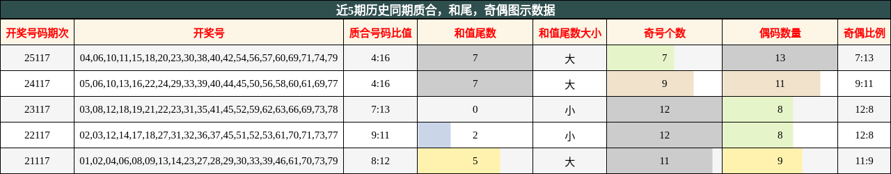 质合分析，和尾分析，奇偶分析