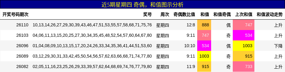 近5期星期四 奇偶，和值图示分析