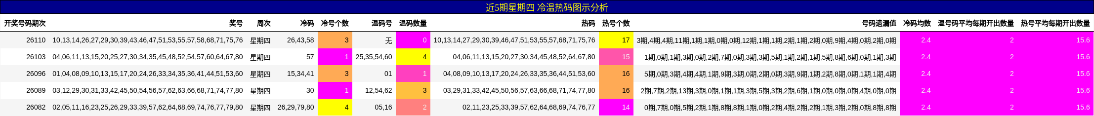 近5期星期四 冷温热码图示分析