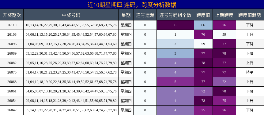 连码分析，跨度分析