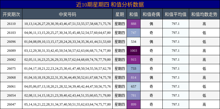 和值分析