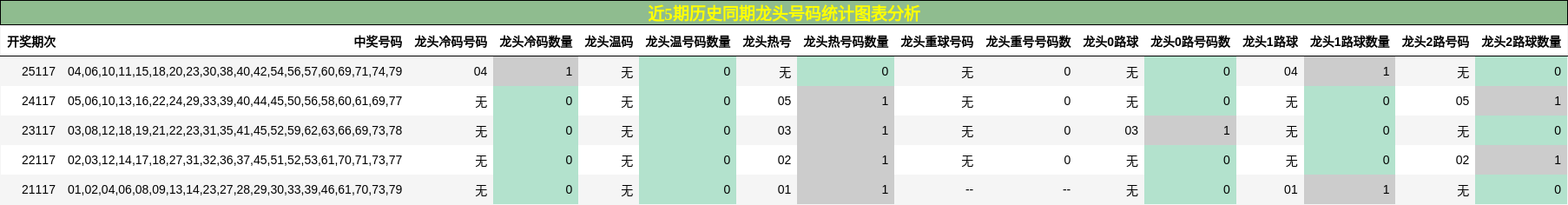 近5期历史同期龙头号码统计图表分析