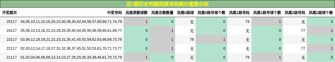 近5期历史同期凤尾号码统计图表分析