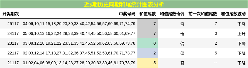 近5期历史同期和尾统计图表分析