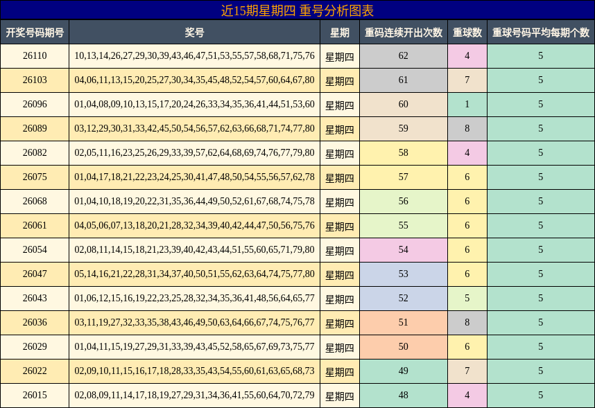 重号分析