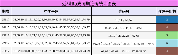 近5期历史同期连码统计图表