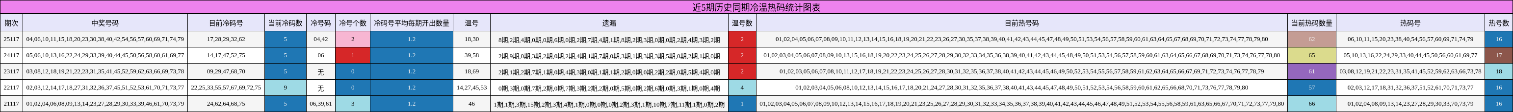 近5期历史同期冷温热码统计图表
