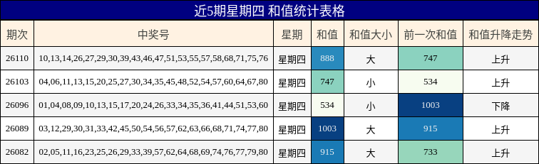 近5期星期四 和值统计表格