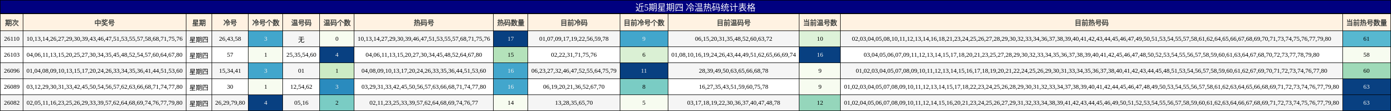 近5期星期四 冷温热码统计表格