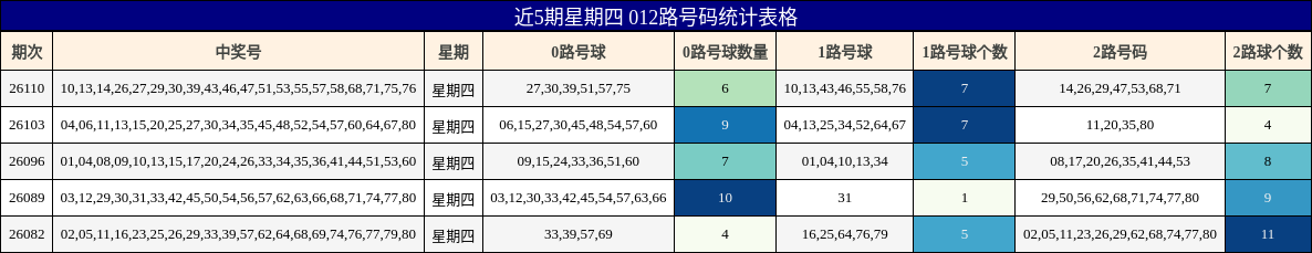近5期星期四 012路号码统计表格