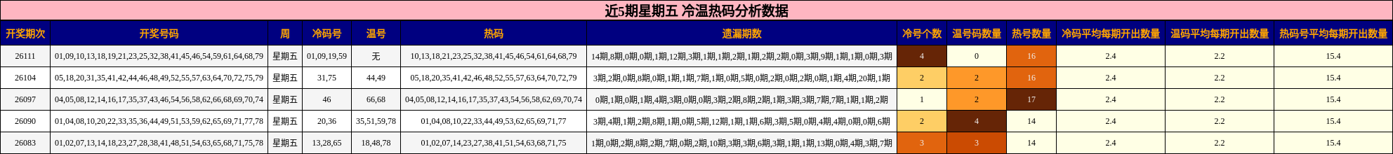 近5期星期五 冷温热码分析数据