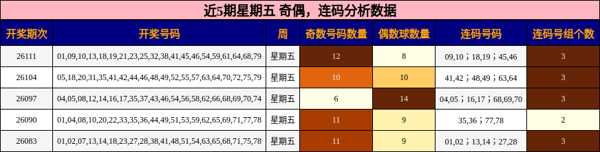 近5期星期五 奇偶，连码分析数据