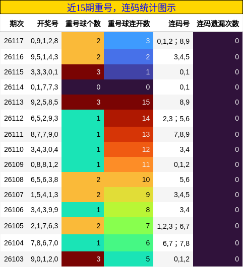 重号分析，连码分析