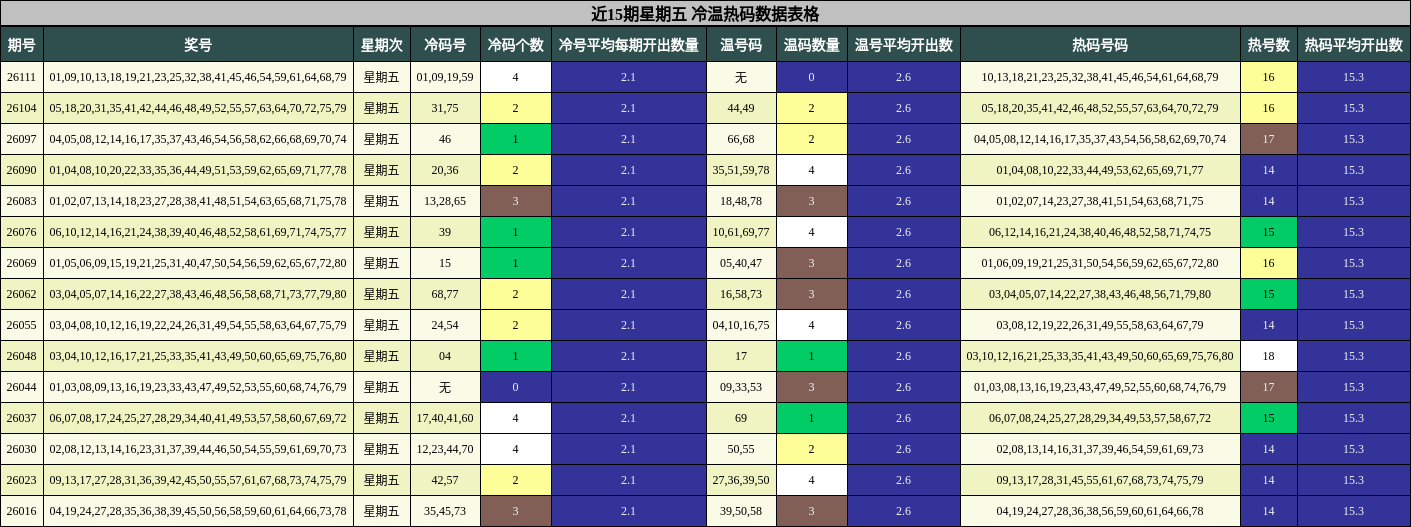 近15期星期五 冷温热码数据表格