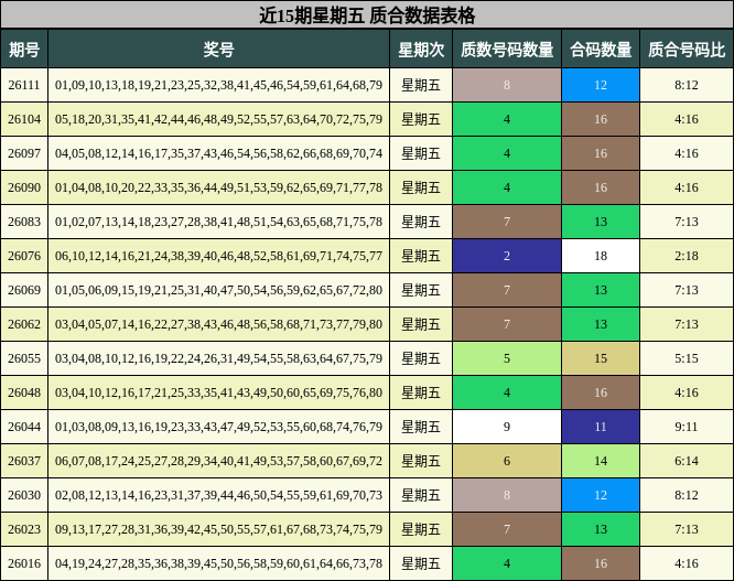 近15期星期五 质合数据表格