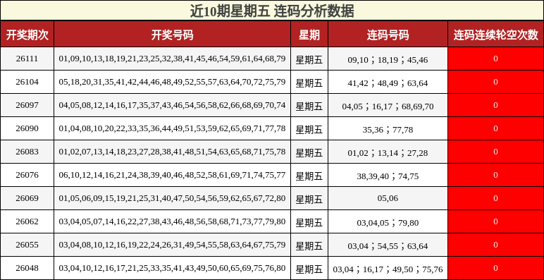 近10期星期五 连码分析数据