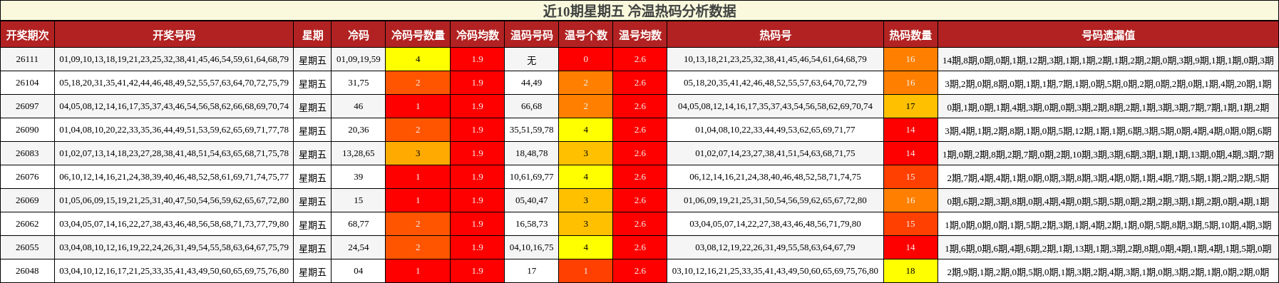 近10期星期五 冷温热码分析数据