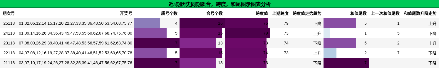 质合分析，跨度分析，和尾分析