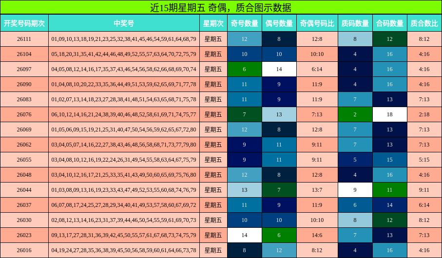 近15期星期五 奇偶，质合图示数据