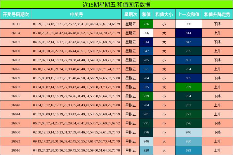 近15期星期五 和值图示数据