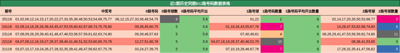 近5期历史同期012路号码数据表格