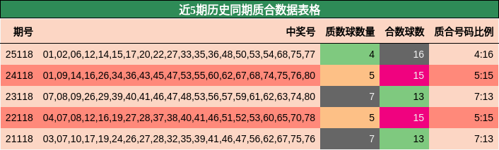 近5期历史同期质合数据表格