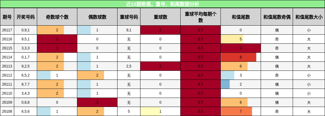 奇偶分析，重号分析，和尾分析
