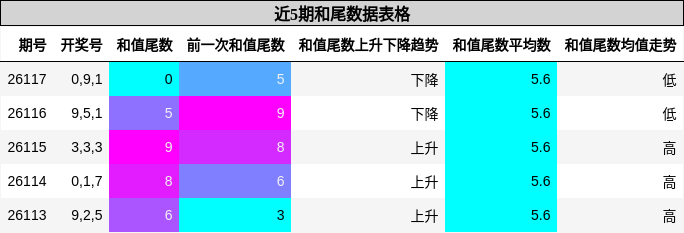 和尾分析