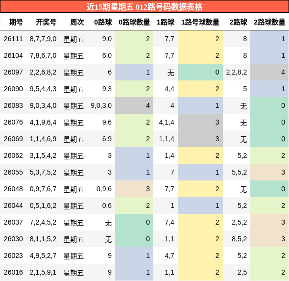 近15期星期五 012路号码数据表格