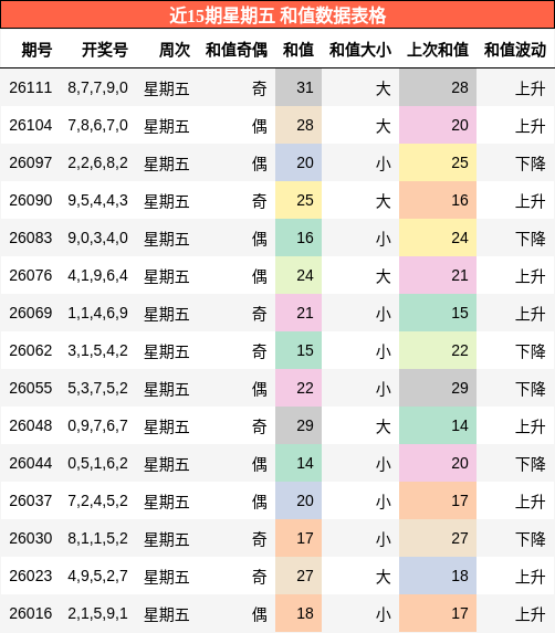 近15期星期五 和值数据表格