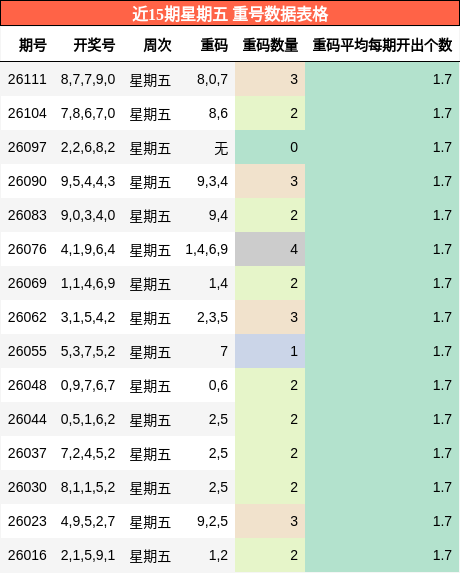 近15期星期五 重号数据表格