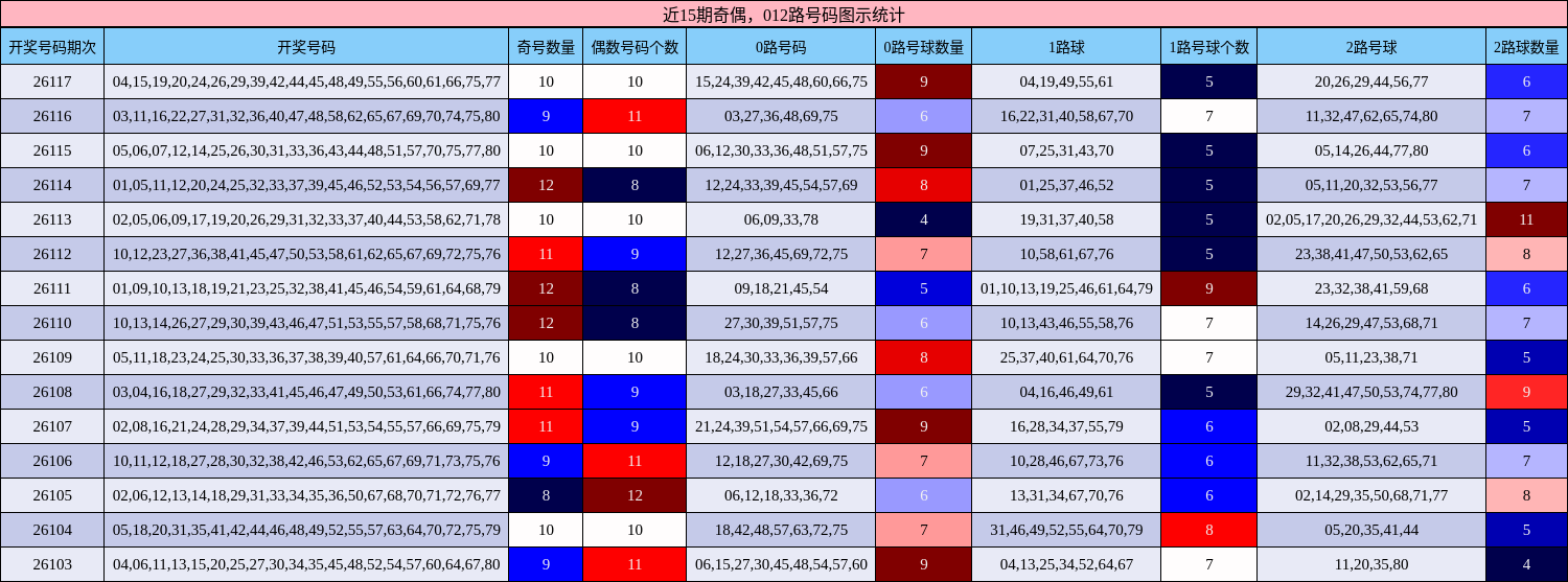 近15期奇偶，012路号码图示统计