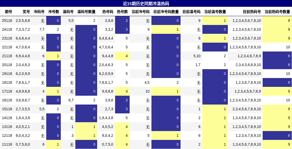 冷温热码分析