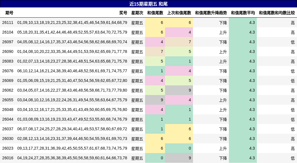 近15期星期五 和尾