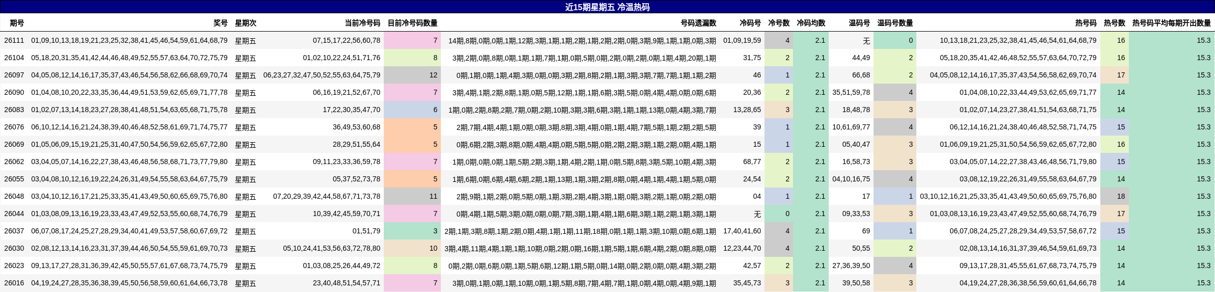近15期星期五 冷温热码